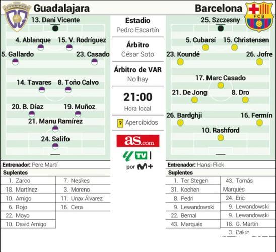 巴萨国王杯客战瓜达拉哈拉,弗里克迎阵容考验 巴萨国王杯客战瓜达拉哈拉,弗里克迎阵容考验