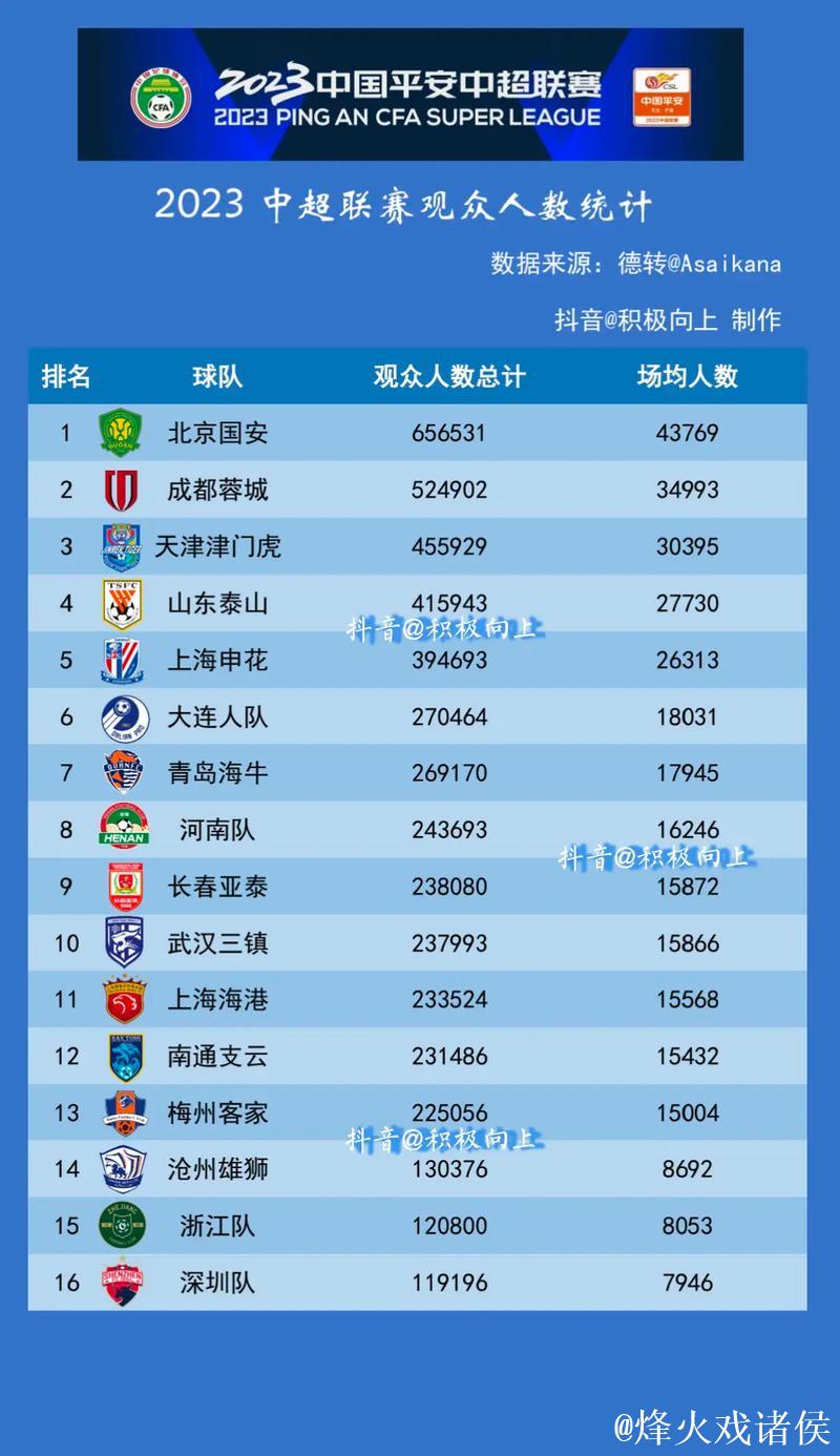 中超第一阶段 多项数据大幅提升 观众人数重返亚洲第一 中超第一阶段 多项数据大幅提升 观众人数重返亚洲第一