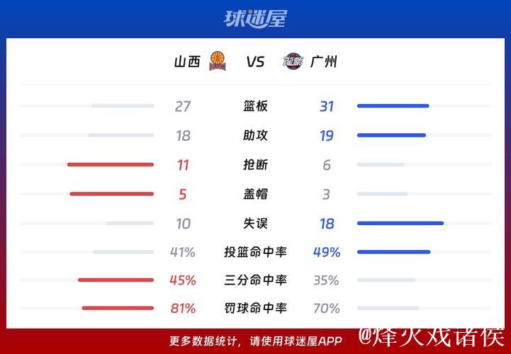 CBA俱乐部杯:诺威尔39分 山西80-73险胜广州 CBA俱乐部杯:诺威尔39分 山西80-73险胜广州