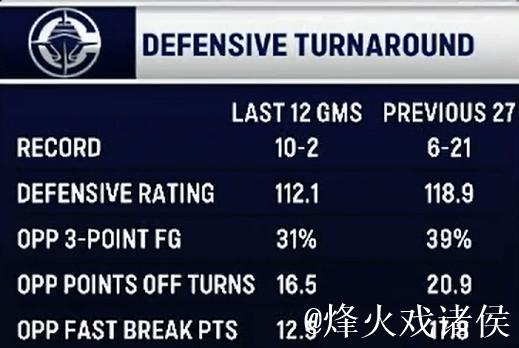 快船强势逆转:近12场10胜2负,开局27场6胜21负 快船强势逆转:近12场10胜2负,开局27场6胜21负