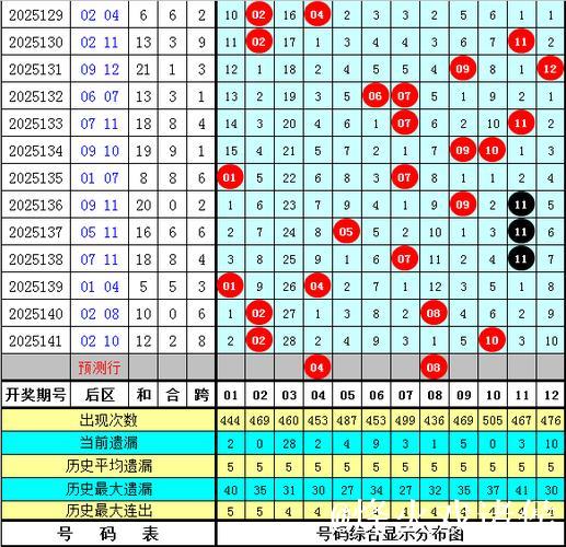 006期南华天大乐透预测奖号：冷温热分布统计
