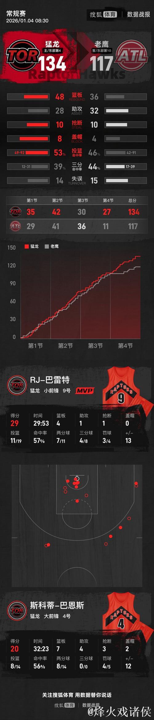 英格拉姆29+9约翰逊30+7+9 猛龙主场轻取老鹰 英格拉姆29+9约翰逊30+7+9 猛龙主场轻取老鹰
