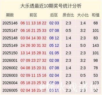 006期刘爱洋大乐透预测奖号:大小比推荐 006期刘爱洋大乐透预测奖号:大小比推荐